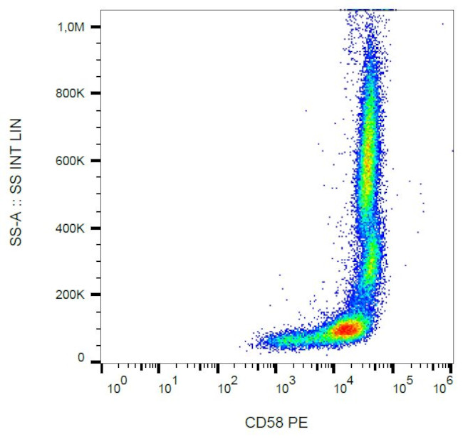 CD58 Antibody in Flow Cytometry (Flow)