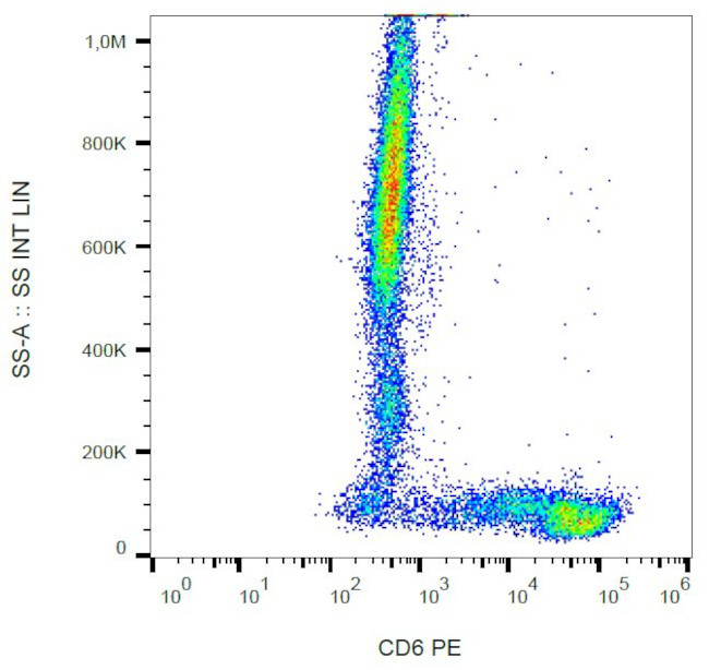 CD6 Antibody in Flow Cytometry (Flow)