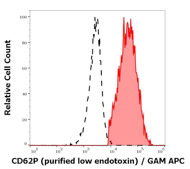 P-Selectin Antibody in Flow Cytometry (Flow)