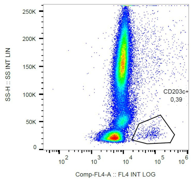 CD63 Antibody in Flow Cytometry (Flow)