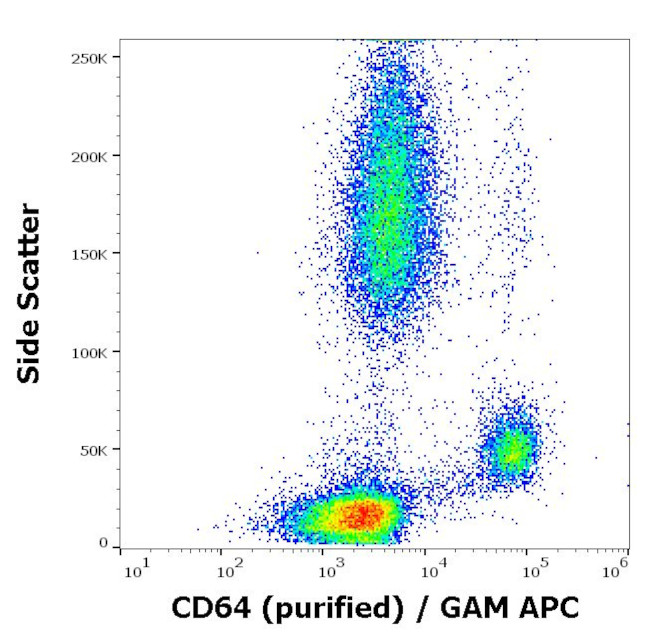 CD64 Antibody in Flow Cytometry (Flow)