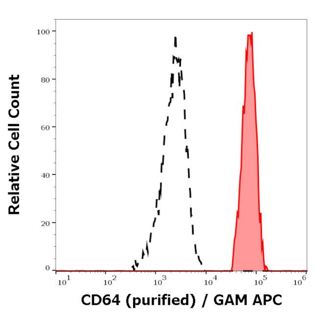 CD64 Antibody in Flow Cytometry (Flow)