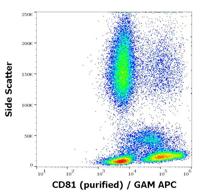 CD81 Antibody in Flow Cytometry (Flow)