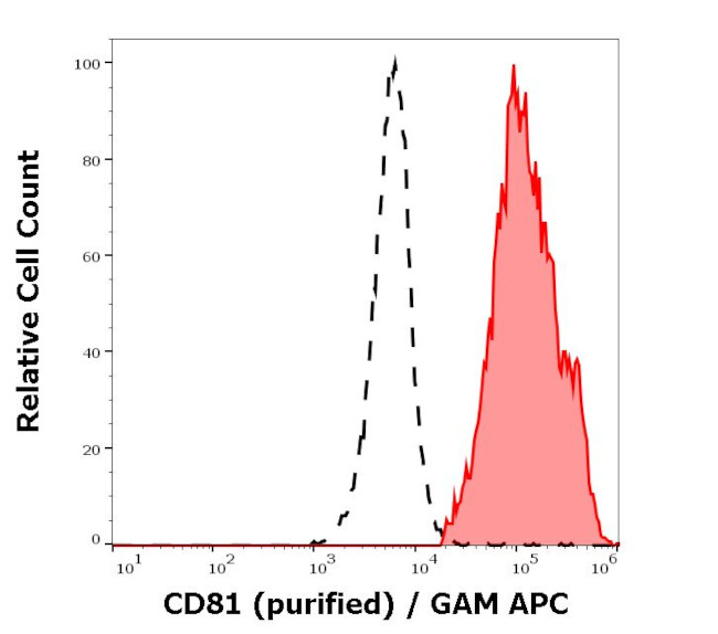 CD81 Antibody in Flow Cytometry (Flow)