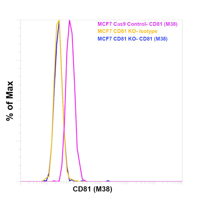 CD81 Antibody in Flow Cytometry (Flow)