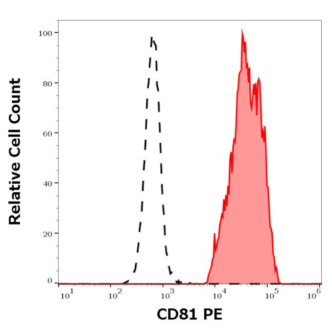 CD81 Antibody in Flow Cytometry (Flow)