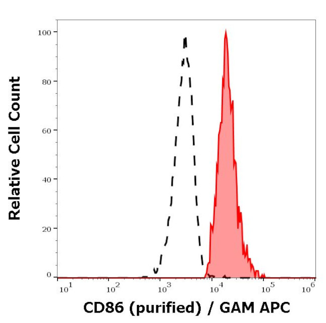 CD86 Antibody in Flow Cytometry (Flow)