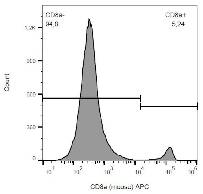 CD8 alpha Antibody in Flow Cytometry (Flow)