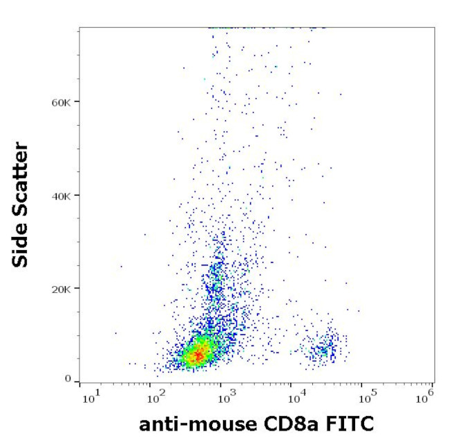 CD8 alpha Antibody in Flow Cytometry (Flow)