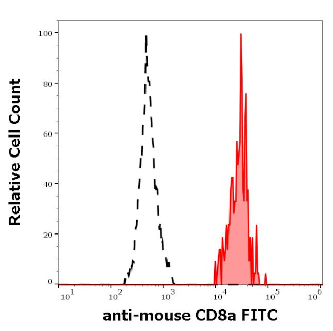 CD8 alpha Antibody in Flow Cytometry (Flow)