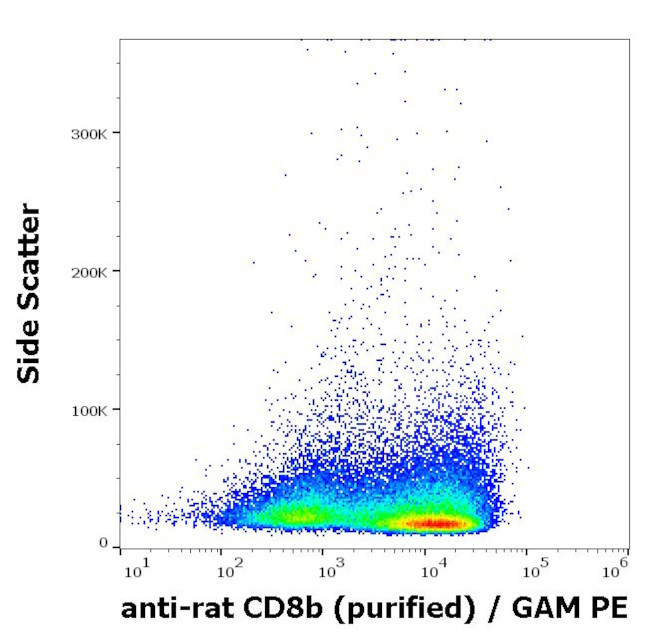 CD8 beta Antibody in Flow Cytometry (Flow)