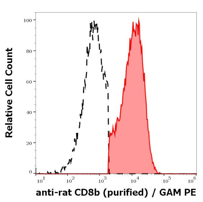 CD8 beta Antibody in Flow Cytometry (Flow)