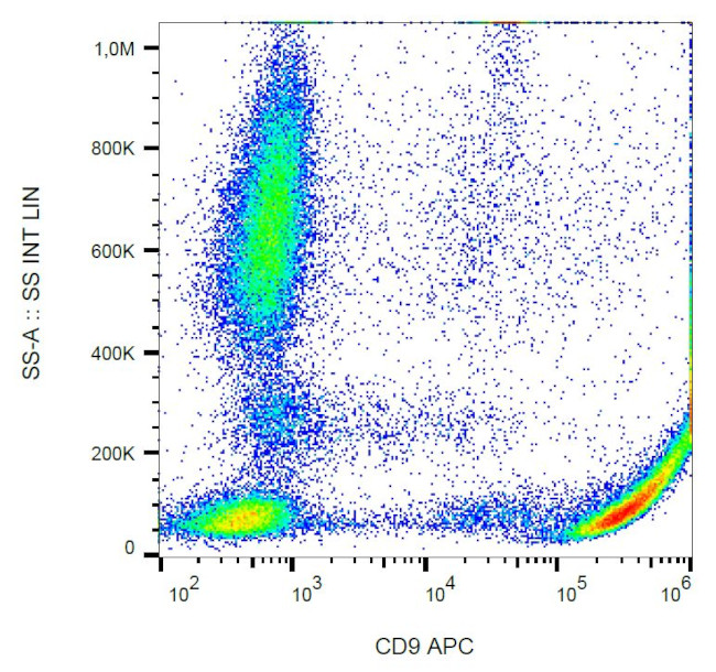 CD9 Antibody in Flow Cytometry (Flow)