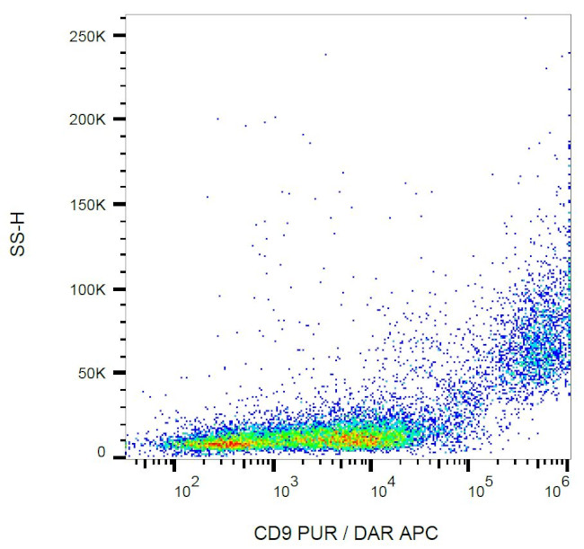 CD9 Antibody in Flow Cytometry (Flow)