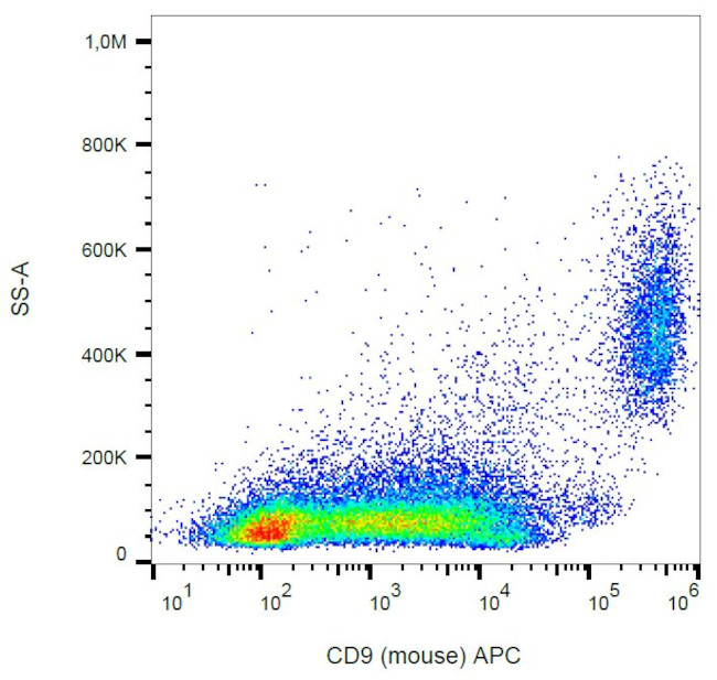 CD9 Antibody in Flow Cytometry (Flow)