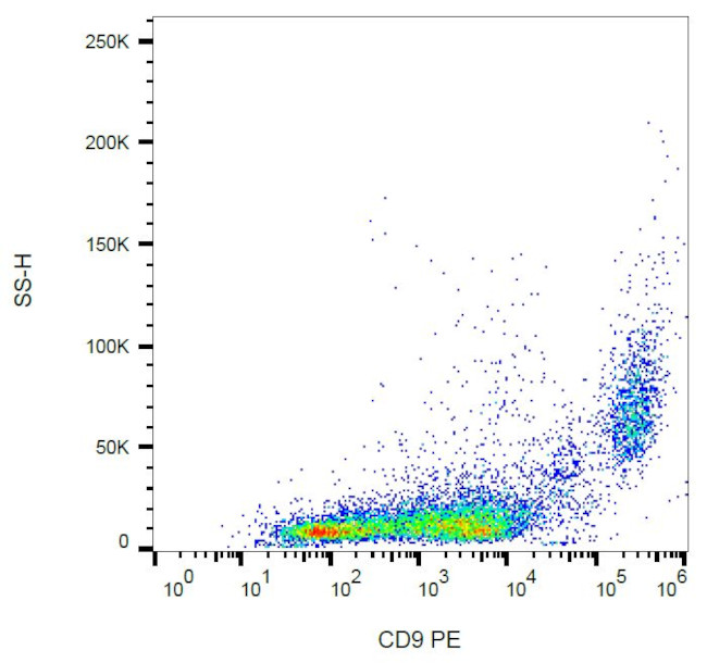 CD9 Antibody in Flow Cytometry (Flow)