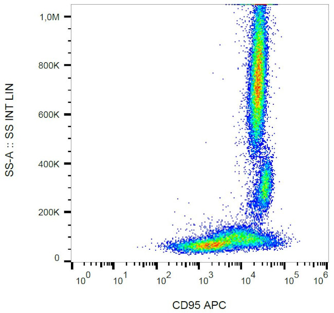 FAS Antibody in Flow Cytometry (Flow)