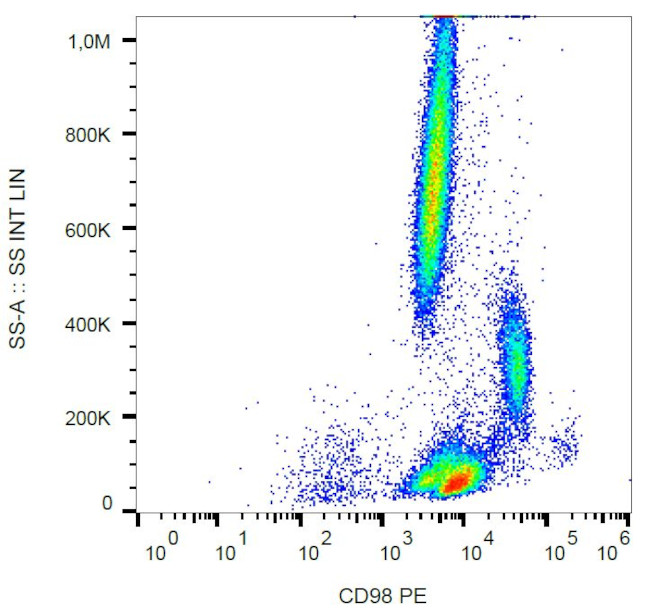 CD98 Antibody in Flow Cytometry (Flow)