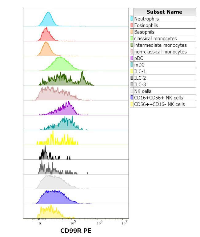 CD99 Antibody in Flow Cytometry (Flow)