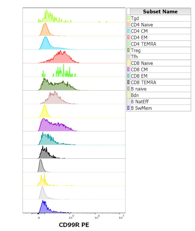 CD99 Antibody in Flow Cytometry (Flow)