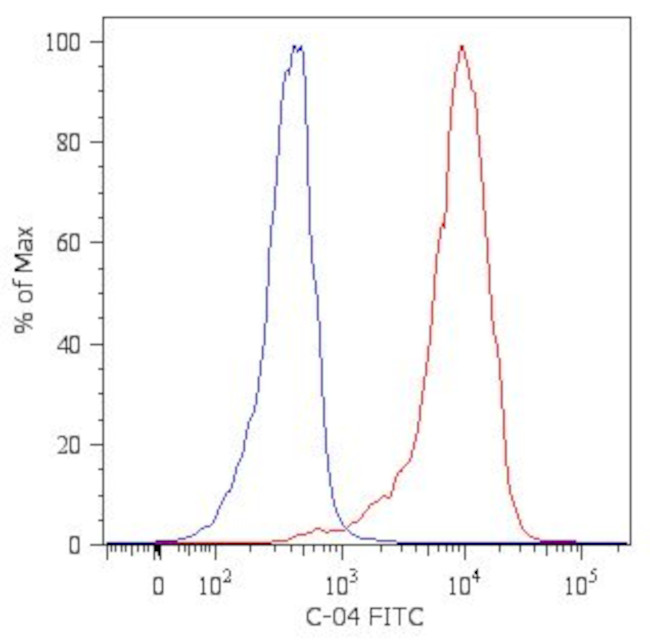 Cytokeratin 18 Antibody in Flow Cytometry (Flow)