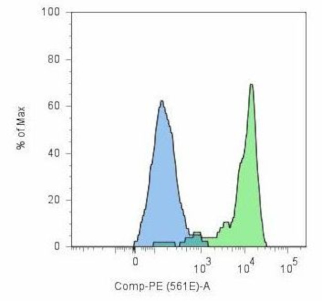 PSMA Antibody in Flow Cytometry (Flow)