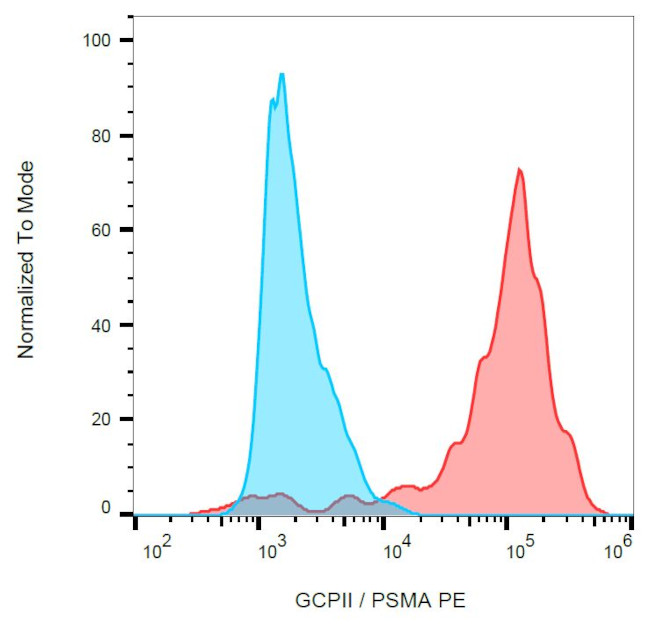PSMA Antibody in Flow Cytometry (Flow)