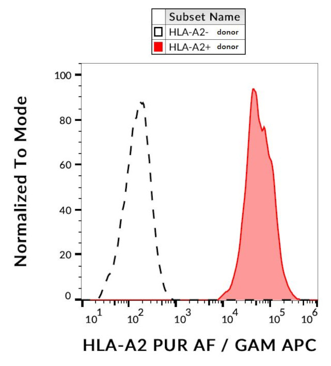 HLA-A2 Antibody in Flow Cytometry (Flow)