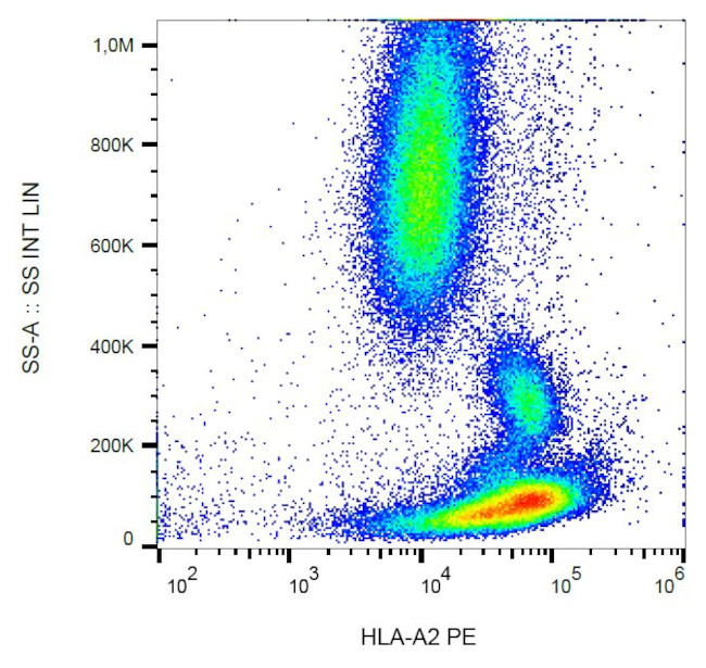 HLA-A2 Antibody in Flow Cytometry (Flow)