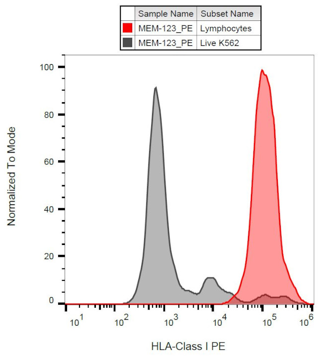 HLA-ABC Antibody in Flow Cytometry (Flow)