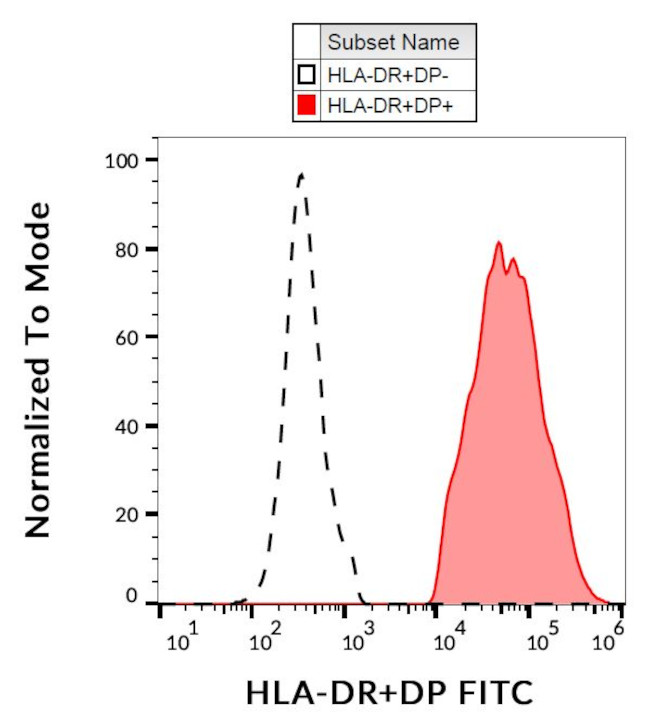 HLA-DR/DP Antibody in Flow Cytometry (Flow)