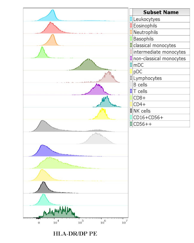 HLA-DR/DP Antibody in Flow Cytometry (Flow)