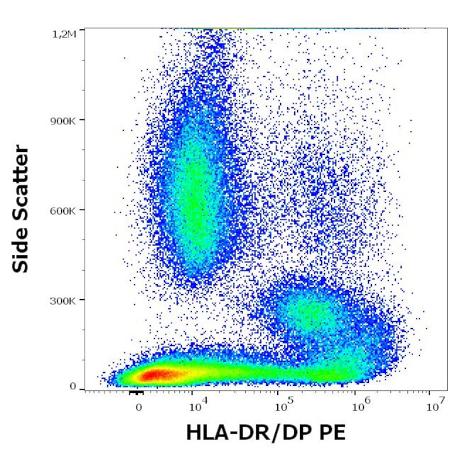 HLA-DR/DP Antibody in Flow Cytometry (Flow)