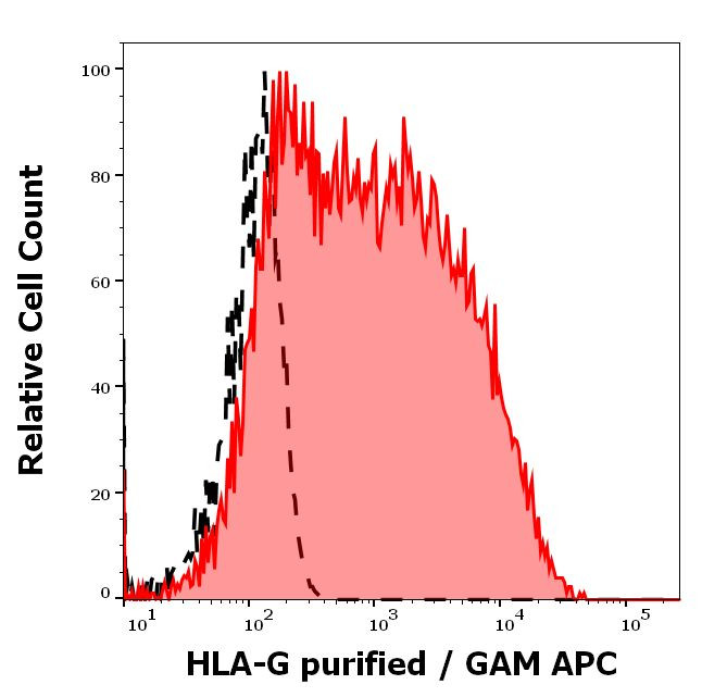 HLA-G Antibody in Flow Cytometry (Flow)