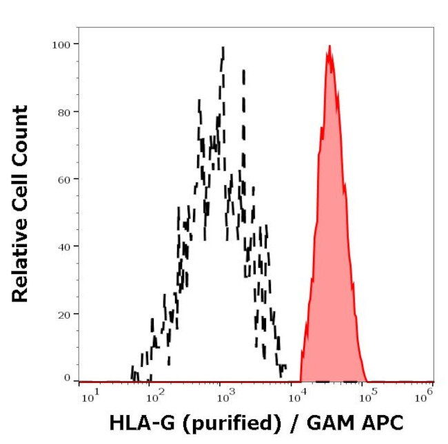 HLA-G (soluble) Antibody in Flow Cytometry (Flow)