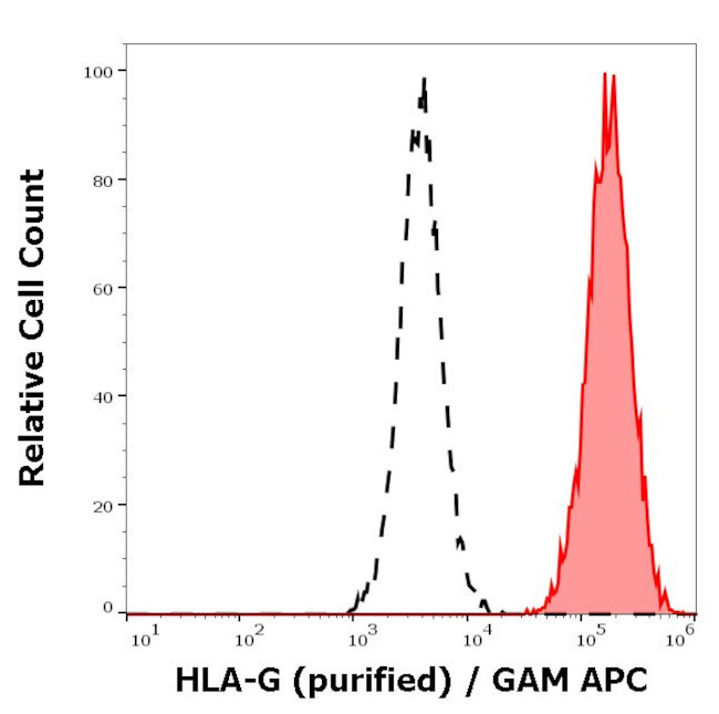 HLA-G Antibody in Flow Cytometry (Flow)