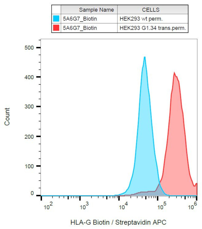 HLA-G (soluble) Antibody in Flow Cytometry (Flow)