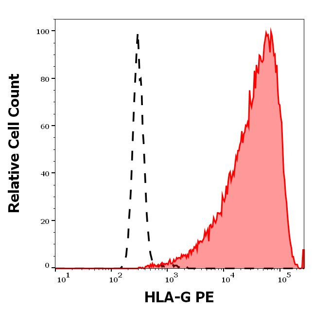 HLA-G Antibody in Flow Cytometry (Flow)