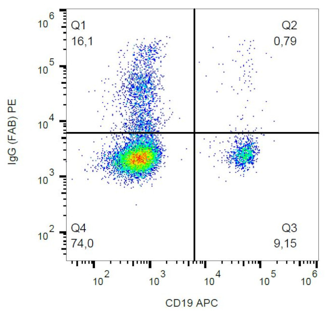 Human IgG Fab Secondary Antibody in Flow Cytometry (Flow)