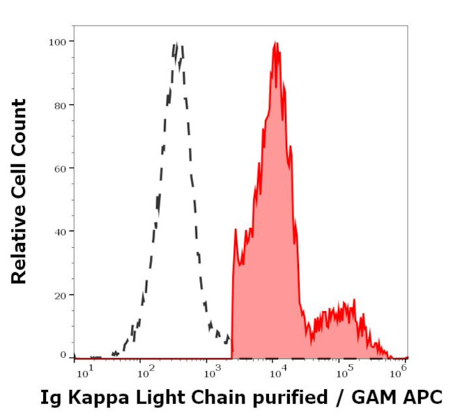 Human Kappa Light Chain Secondary Antibody in Flow Cytometry (Flow)