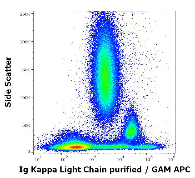 Human Kappa Light Chain Secondary Antibody in Flow Cytometry (Flow)