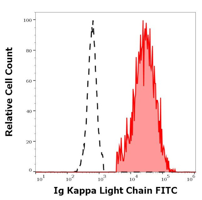 Human Kappa Light Chain Secondary Antibody in Flow Cytometry (Flow)