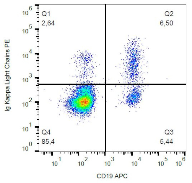 Human Kappa Light Chain Secondary Antibody in Flow Cytometry (Flow)