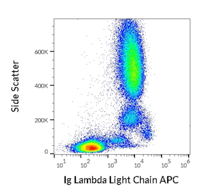 Human Lambda Light Chain Secondary Antibody in Flow Cytometry (Flow)