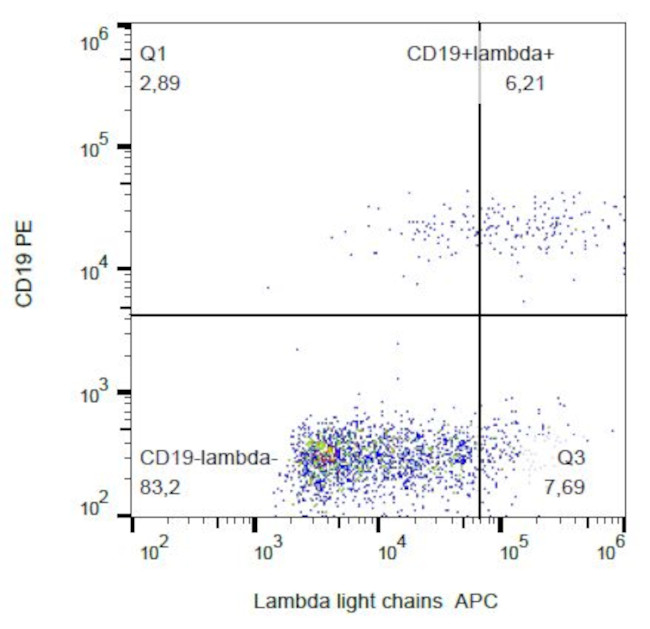 Human Lambda Light Chain Secondary Antibody in Flow Cytometry (Flow)