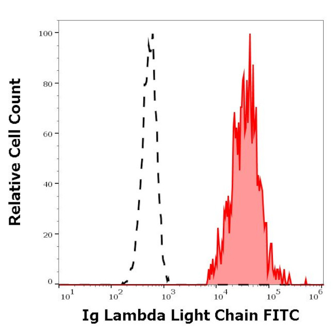 Human Lambda Light Chain Secondary Antibody in Flow Cytometry (Flow)