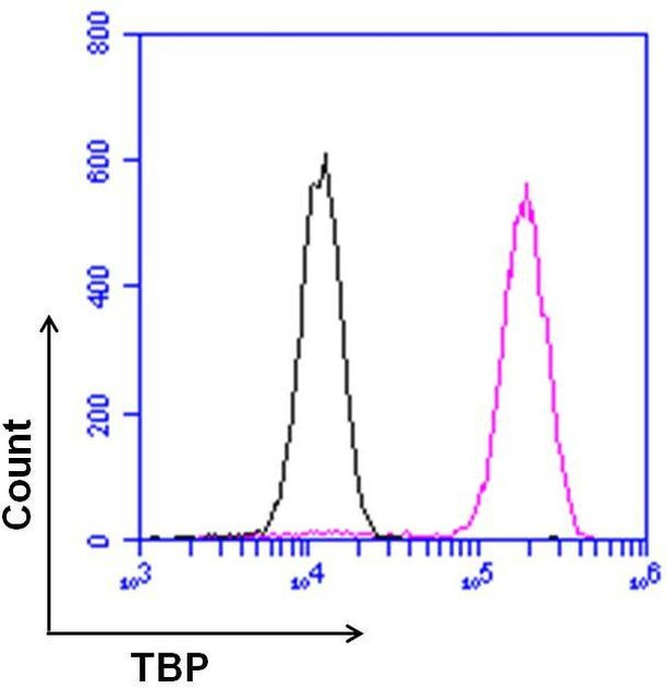 Mouse IgG1 Isotype Control in Flow Cytometry (Flow)