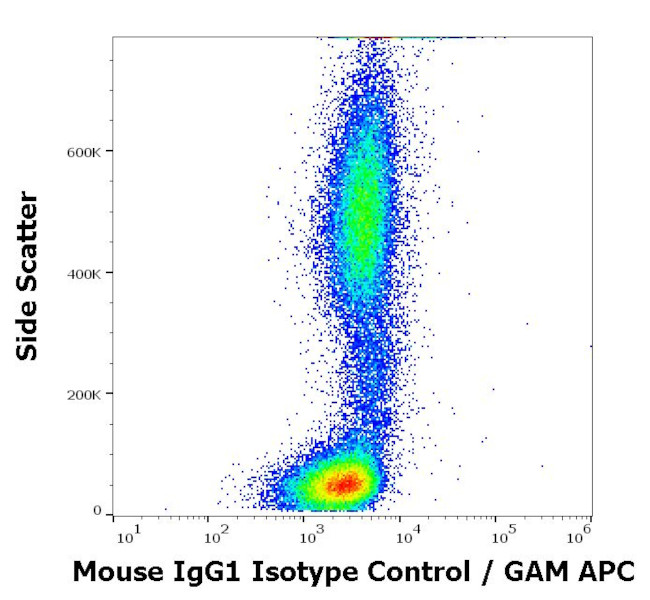 Mouse IgG1 Isotype Control in Flow Cytometry (Flow)