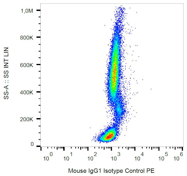 Mouse IgG1 Isotype Control in Flow Cytometry (Flow)