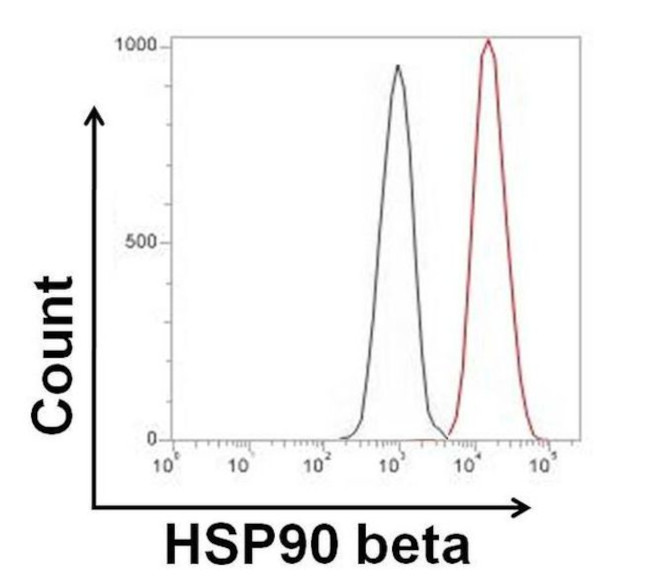 Mouse IgG2a Isotype Control in Flow Cytometry (Flow)